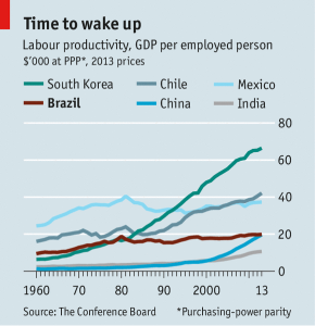 Brazil productivity